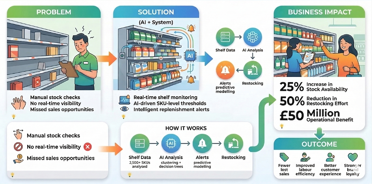 On-Shelf Availability Infographic